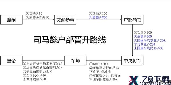 皇帝成长计划2司马懿怎么晋升