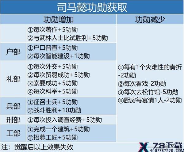 皇帝成长计划2司马懿怎么晋升