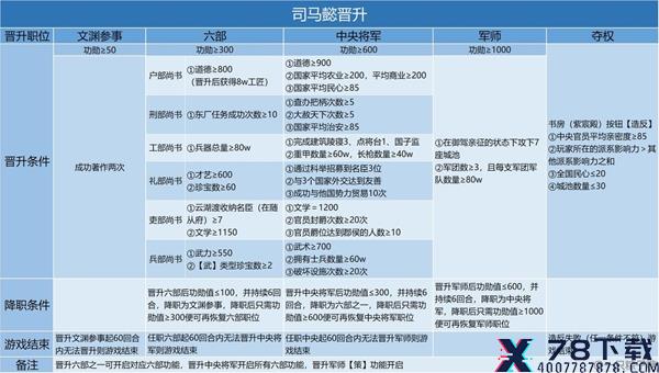 皇帝成长计划2司马懿怎么晋升