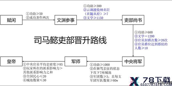 皇帝成长计划2司马懿怎么晋升