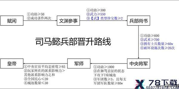 皇帝成长计划2司马懿怎么晋升