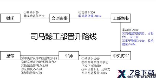 皇帝成长计划2司马懿怎么晋升