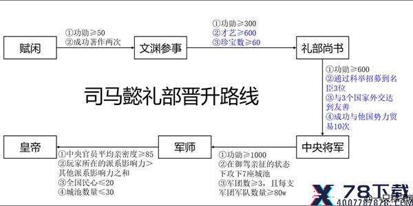 皇帝成长计划2司马懿怎么晋升