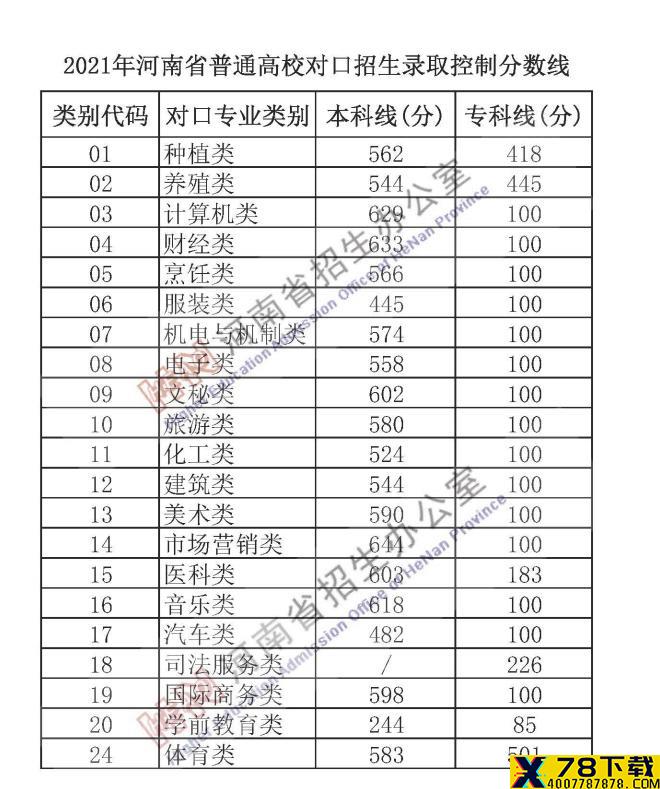 刚刚，河南2021年高考分数线出炉！文科一本558分，理科一本518分