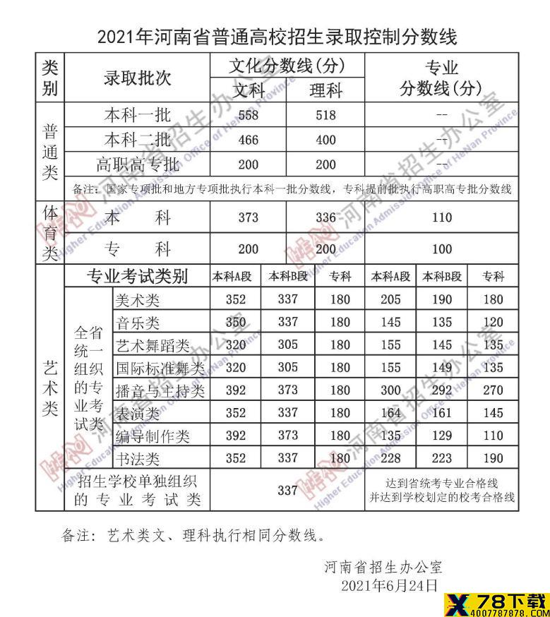 刚刚，河南2021年高考分数线出炉！文科一本558分，理科一本518分