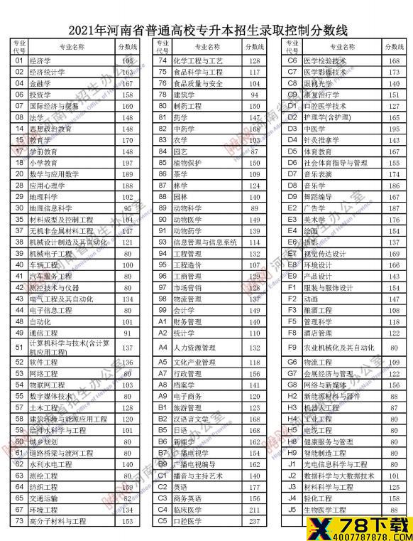 刚刚，河南2021年高考分数线出炉！文科一本558分，理科一本518分