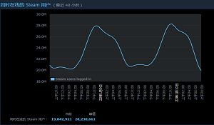 Steam在线人数峰值突破2800万 《CS：GO》玩家最多