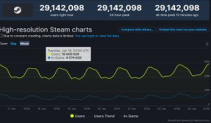 Steam同时在线人数峰值创新纪录 现已突破2800万人