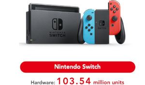 任天堂新财报！NS销量超Wii、PS1，突破1亿354万台