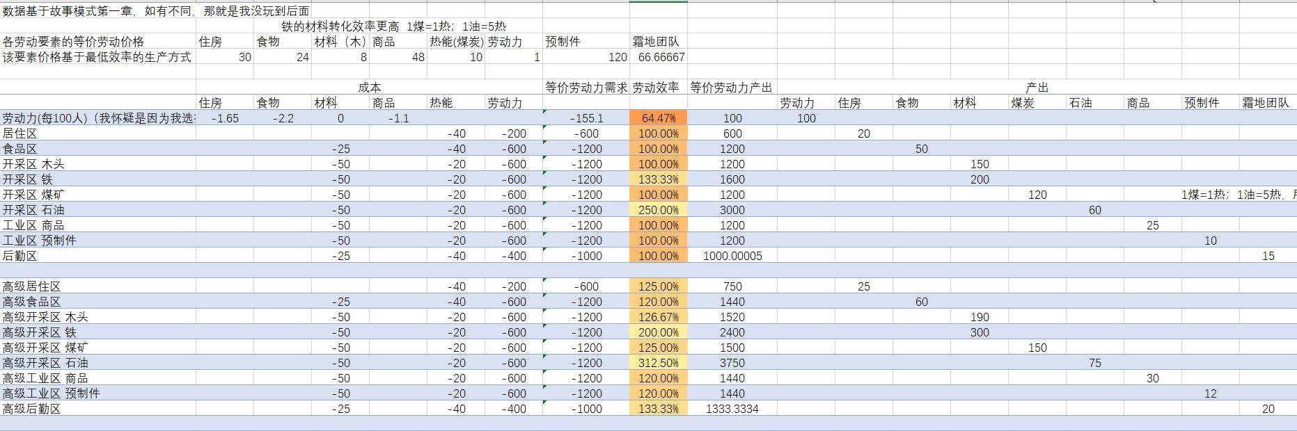 冰汽时代资源建筑效率详解？