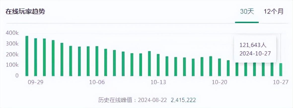 黑神话悟空：两月上线，万人在线，滞留玩家何去何从