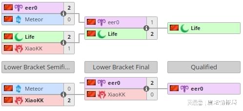 中国区：小kk再次击败Life，时隔五年再次获得胜利