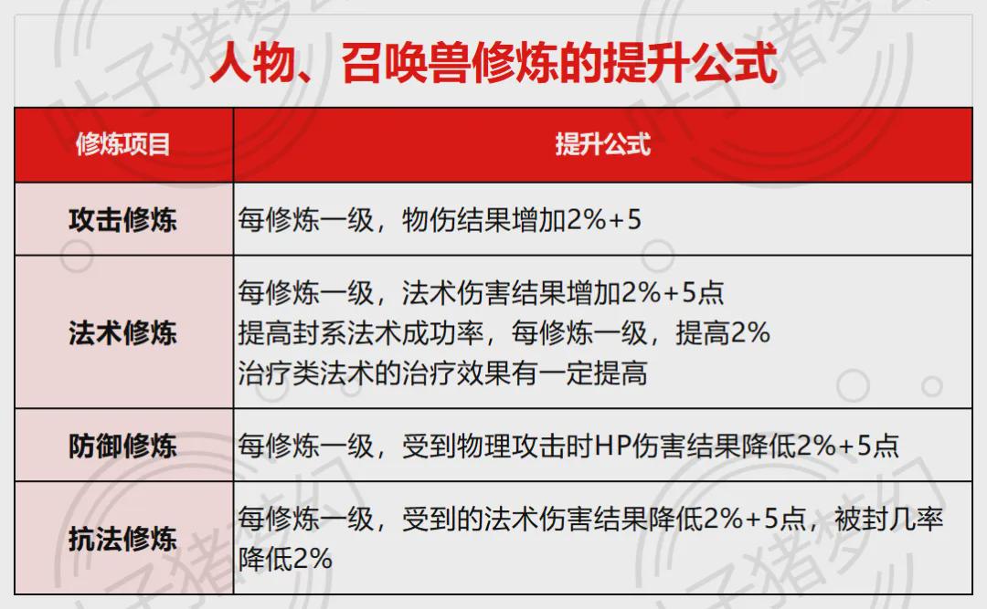 梦幻西游起号、回流玩家必看：修炼的重要性