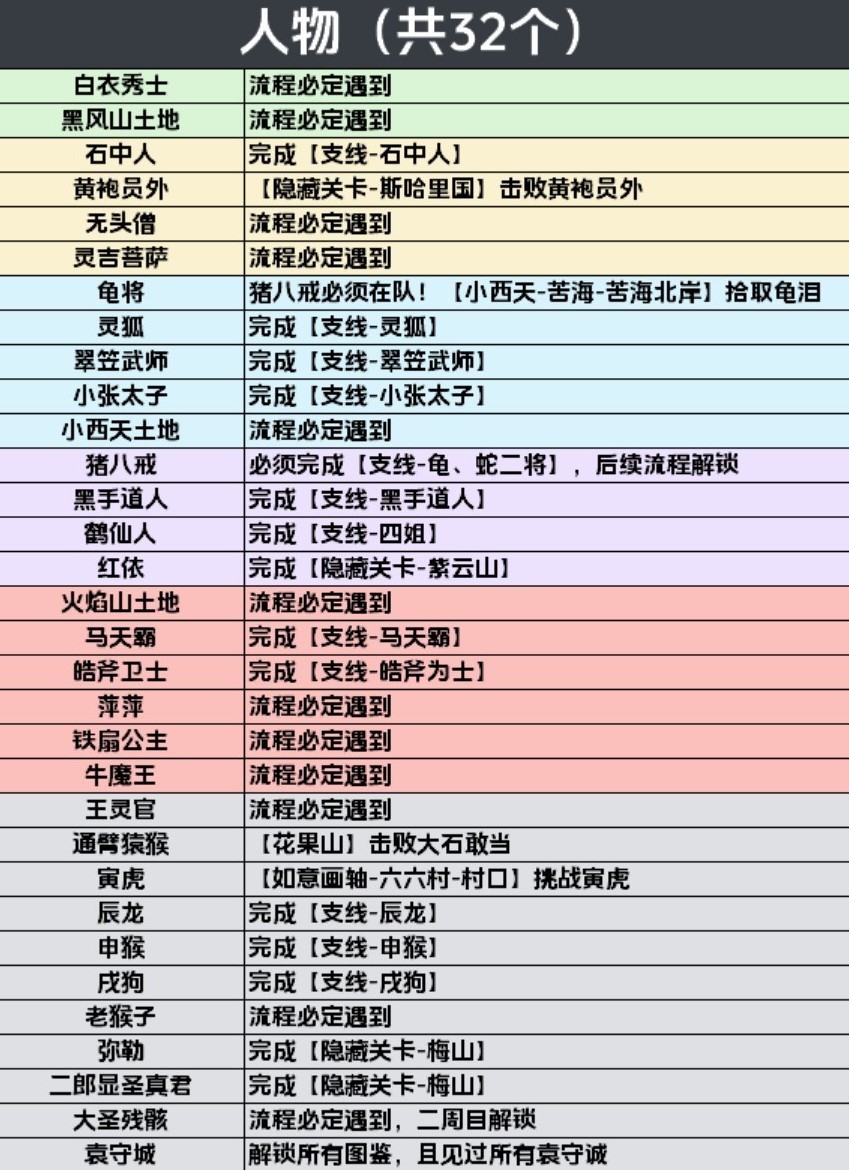 黑神话悟空全人物影神图解锁攻略分享